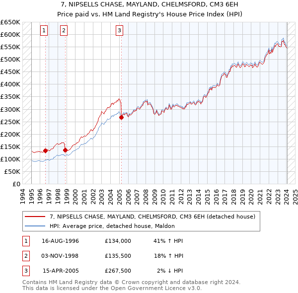 7, NIPSELLS CHASE, MAYLAND, CHELMSFORD, CM3 6EH: Price paid vs HM Land Registry's House Price Index