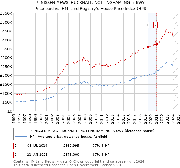 7, NISSEN MEWS, HUCKNALL, NOTTINGHAM, NG15 6WY: Price paid vs HM Land Registry's House Price Index
