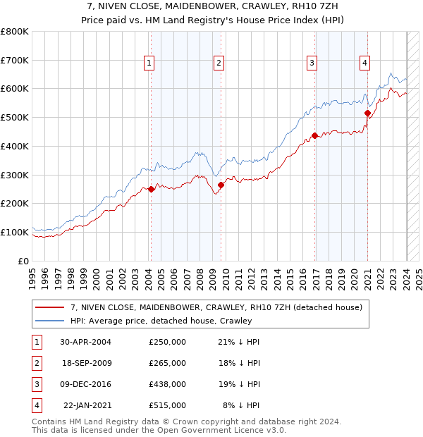 7, NIVEN CLOSE, MAIDENBOWER, CRAWLEY, RH10 7ZH: Price paid vs HM Land Registry's House Price Index
