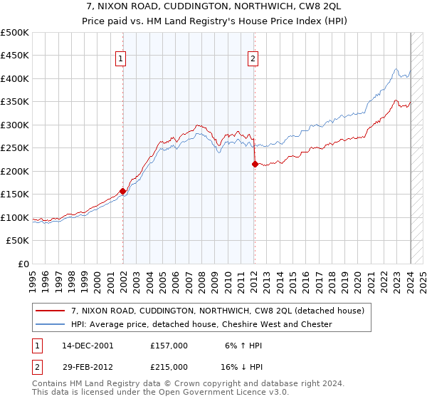 7, NIXON ROAD, CUDDINGTON, NORTHWICH, CW8 2QL: Price paid vs HM Land Registry's House Price Index