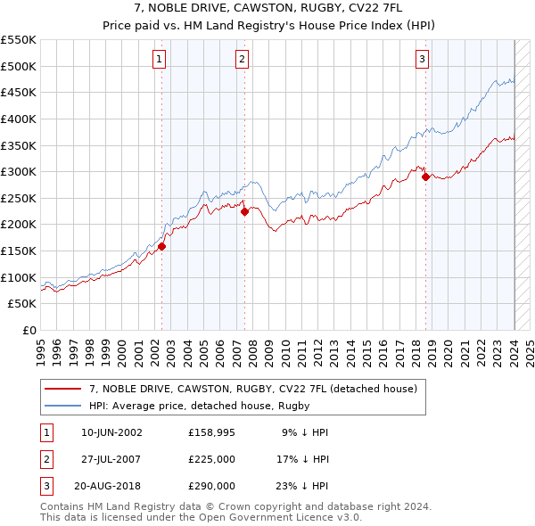 7, NOBLE DRIVE, CAWSTON, RUGBY, CV22 7FL: Price paid vs HM Land Registry's House Price Index