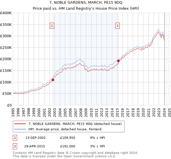 7, NOBLE GARDENS, MARCH, PE15 9DQ: Price paid vs HM Land Registry's House Price Index