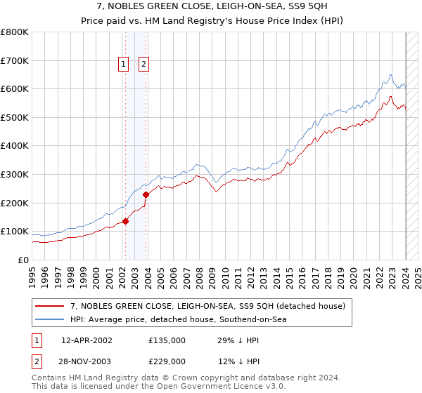 7, NOBLES GREEN CLOSE, LEIGH-ON-SEA, SS9 5QH: Price paid vs HM Land Registry's House Price Index