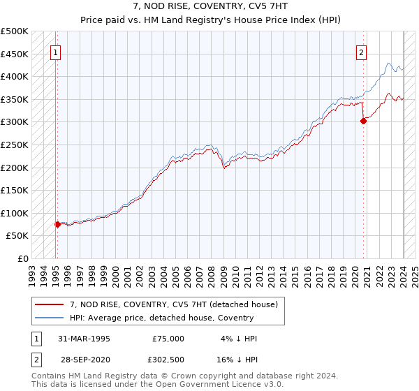 7, NOD RISE, COVENTRY, CV5 7HT: Price paid vs HM Land Registry's House Price Index