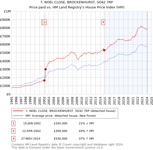 7, NOEL CLOSE, BROCKENHURST, SO42 7RP: Price paid vs HM Land Registry's House Price Index