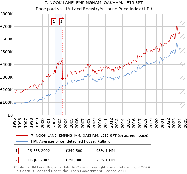 7, NOOK LANE, EMPINGHAM, OAKHAM, LE15 8PT: Price paid vs HM Land Registry's House Price Index