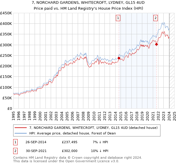 7, NORCHARD GARDENS, WHITECROFT, LYDNEY, GL15 4UD: Price paid vs HM Land Registry's House Price Index