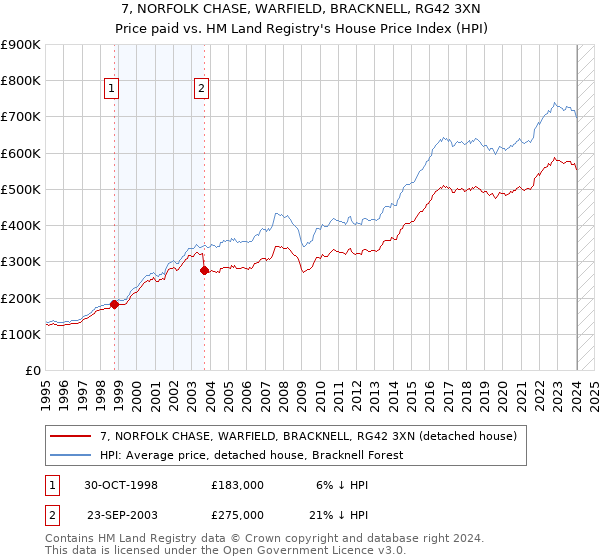 7, NORFOLK CHASE, WARFIELD, BRACKNELL, RG42 3XN: Price paid vs HM Land Registry's House Price Index