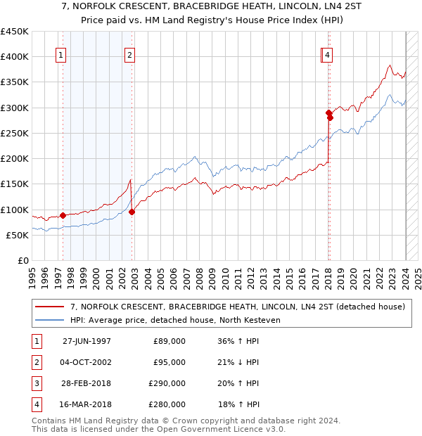7, NORFOLK CRESCENT, BRACEBRIDGE HEATH, LINCOLN, LN4 2ST: Price paid vs HM Land Registry's House Price Index