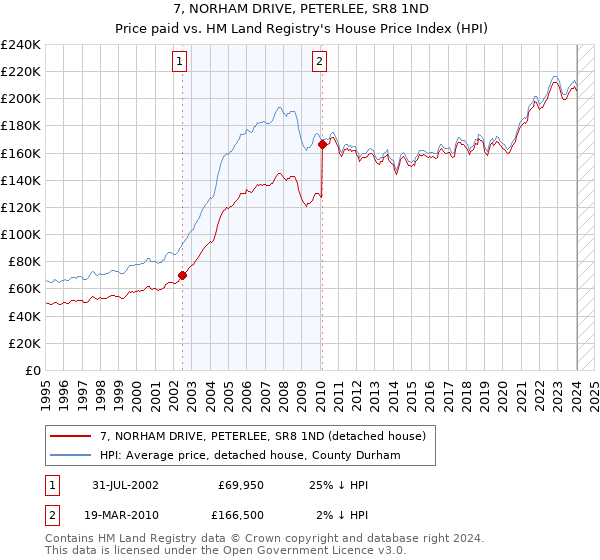 7, NORHAM DRIVE, PETERLEE, SR8 1ND: Price paid vs HM Land Registry's House Price Index