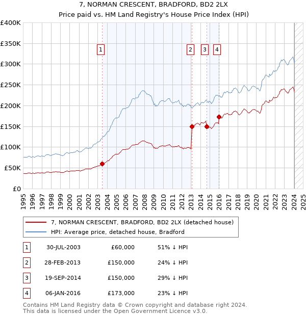 7, NORMAN CRESCENT, BRADFORD, BD2 2LX: Price paid vs HM Land Registry's House Price Index