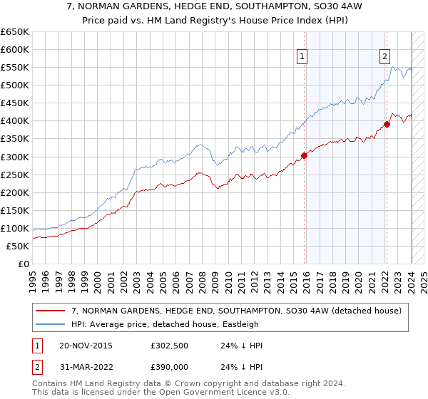 7, NORMAN GARDENS, HEDGE END, SOUTHAMPTON, SO30 4AW: Price paid vs HM Land Registry's House Price Index
