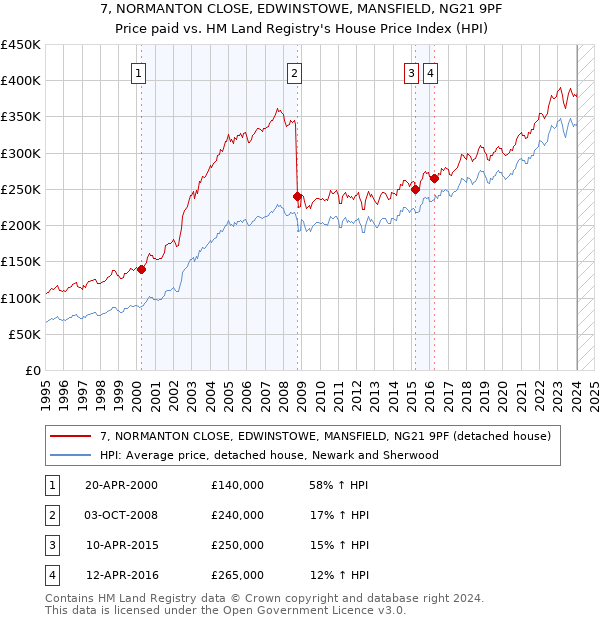7, NORMANTON CLOSE, EDWINSTOWE, MANSFIELD, NG21 9PF: Price paid vs HM Land Registry's House Price Index