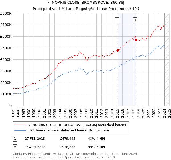 7, NORRIS CLOSE, BROMSGROVE, B60 3SJ: Price paid vs HM Land Registry's House Price Index