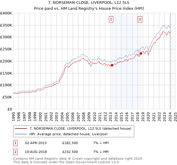 7, NORSEMAN CLOSE, LIVERPOOL, L12 5LS: Price paid vs HM Land Registry's House Price Index