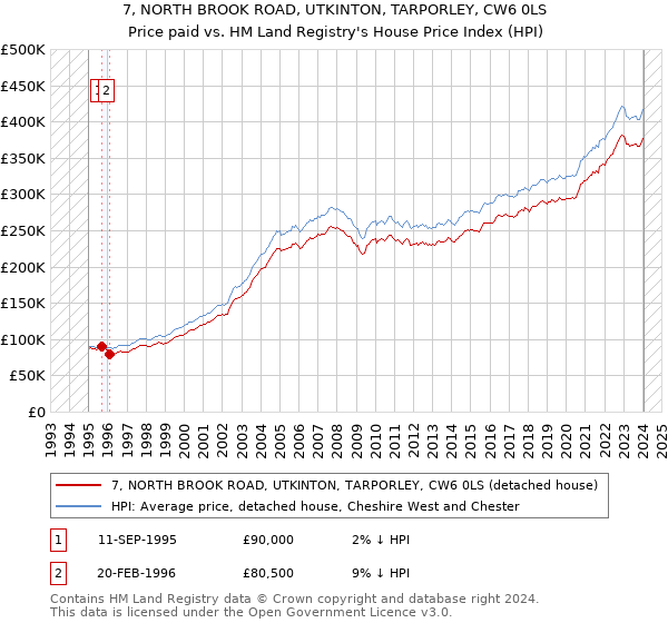 7, NORTH BROOK ROAD, UTKINTON, TARPORLEY, CW6 0LS: Price paid vs HM Land Registry's House Price Index