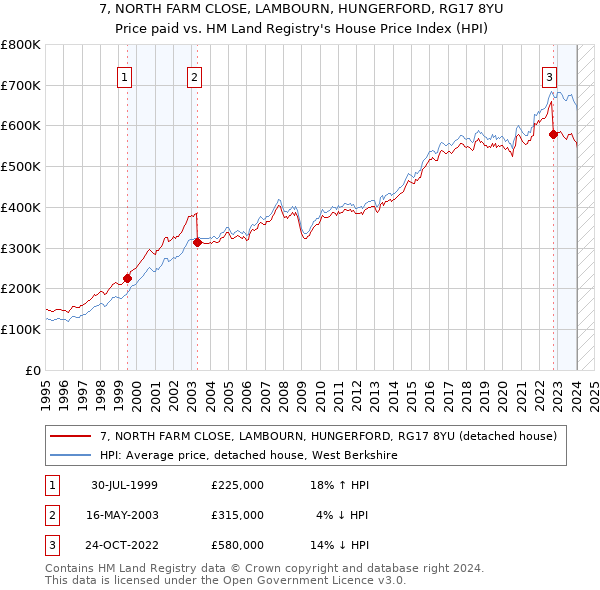 7, NORTH FARM CLOSE, LAMBOURN, HUNGERFORD, RG17 8YU: Price paid vs HM Land Registry's House Price Index