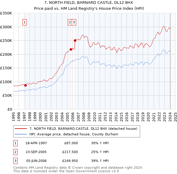 7, NORTH FIELD, BARNARD CASTLE, DL12 8HX: Price paid vs HM Land Registry's House Price Index