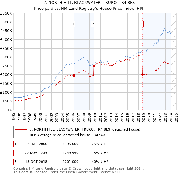 7, NORTH HILL, BLACKWATER, TRURO, TR4 8ES: Price paid vs HM Land Registry's House Price Index