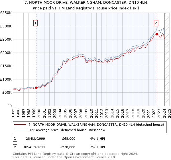 7, NORTH MOOR DRIVE, WALKERINGHAM, DONCASTER, DN10 4LN: Price paid vs HM Land Registry's House Price Index