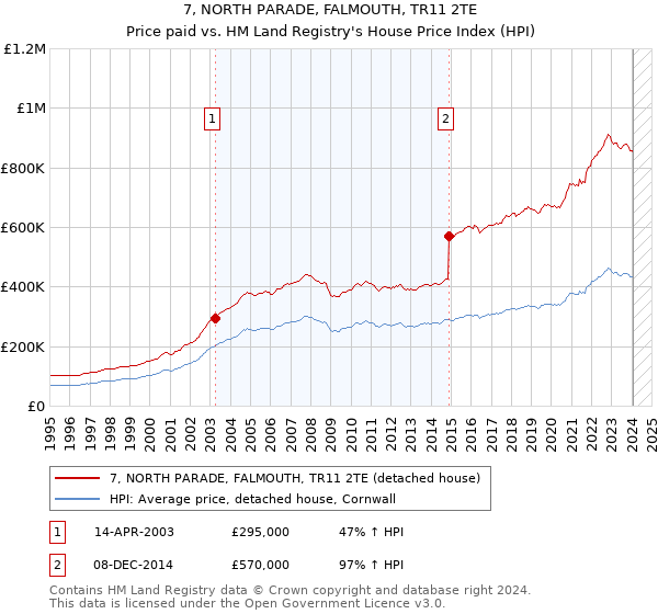 7, NORTH PARADE, FALMOUTH, TR11 2TE: Price paid vs HM Land Registry's House Price Index