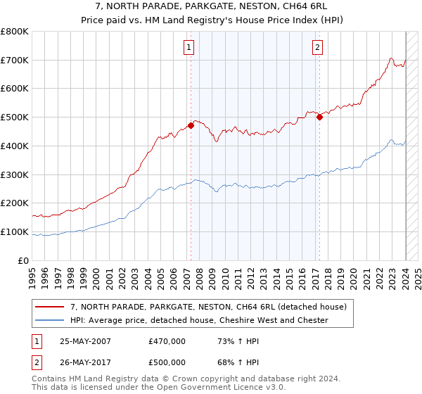 7, NORTH PARADE, PARKGATE, NESTON, CH64 6RL: Price paid vs HM Land Registry's House Price Index