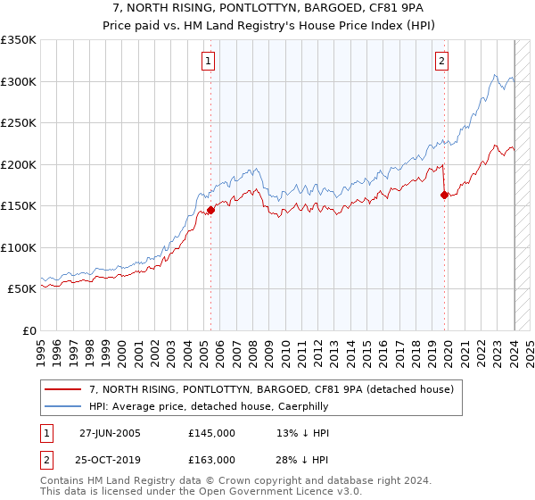 7, NORTH RISING, PONTLOTTYN, BARGOED, CF81 9PA: Price paid vs HM Land Registry's House Price Index