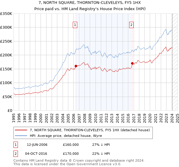 7, NORTH SQUARE, THORNTON-CLEVELEYS, FY5 1HX: Price paid vs HM Land Registry's House Price Index