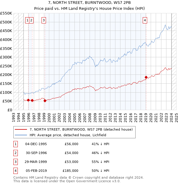 7, NORTH STREET, BURNTWOOD, WS7 2PB: Price paid vs HM Land Registry's House Price Index