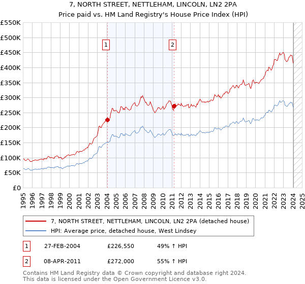 7, NORTH STREET, NETTLEHAM, LINCOLN, LN2 2PA: Price paid vs HM Land Registry's House Price Index