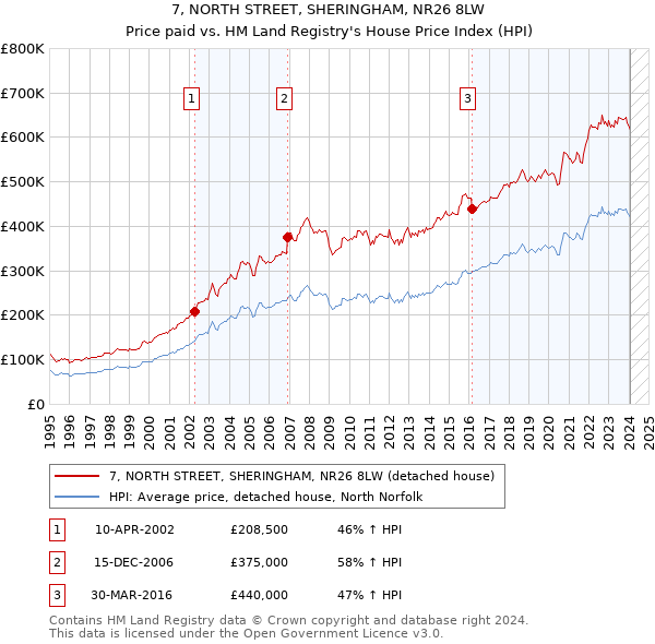 7, NORTH STREET, SHERINGHAM, NR26 8LW: Price paid vs HM Land Registry's House Price Index