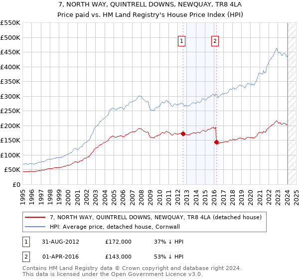 7, NORTH WAY, QUINTRELL DOWNS, NEWQUAY, TR8 4LA: Price paid vs HM Land Registry's House Price Index