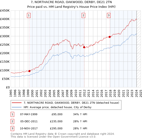 7, NORTHACRE ROAD, OAKWOOD, DERBY, DE21 2TN: Price paid vs HM Land Registry's House Price Index