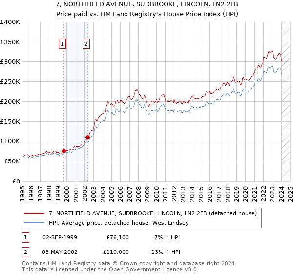 7, NORTHFIELD AVENUE, SUDBROOKE, LINCOLN, LN2 2FB: Price paid vs HM Land Registry's House Price Index