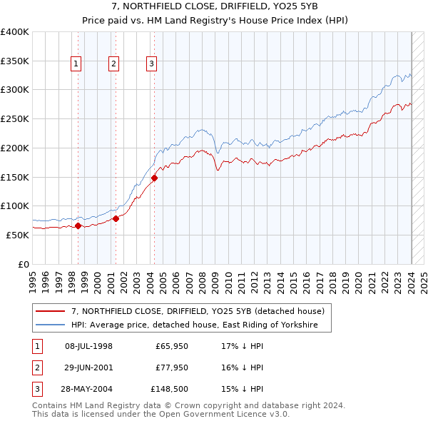 7, NORTHFIELD CLOSE, DRIFFIELD, YO25 5YB: Price paid vs HM Land Registry's House Price Index