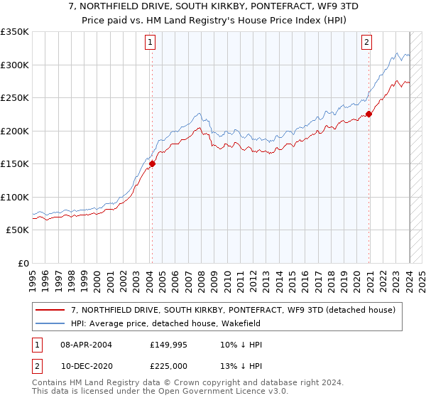 7, NORTHFIELD DRIVE, SOUTH KIRKBY, PONTEFRACT, WF9 3TD: Price paid vs HM Land Registry's House Price Index