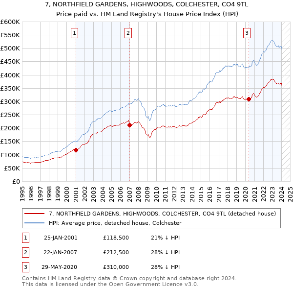 7, NORTHFIELD GARDENS, HIGHWOODS, COLCHESTER, CO4 9TL: Price paid vs HM Land Registry's House Price Index