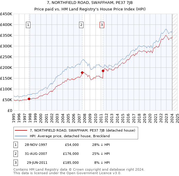 7, NORTHFIELD ROAD, SWAFFHAM, PE37 7JB: Price paid vs HM Land Registry's House Price Index
