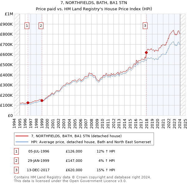 7, NORTHFIELDS, BATH, BA1 5TN: Price paid vs HM Land Registry's House Price Index
