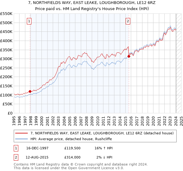 7, NORTHFIELDS WAY, EAST LEAKE, LOUGHBOROUGH, LE12 6RZ: Price paid vs HM Land Registry's House Price Index