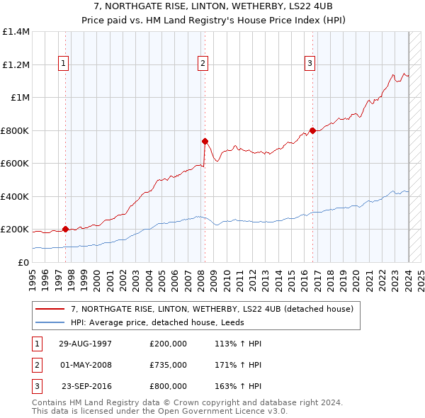 7, NORTHGATE RISE, LINTON, WETHERBY, LS22 4UB: Price paid vs HM Land Registry's House Price Index