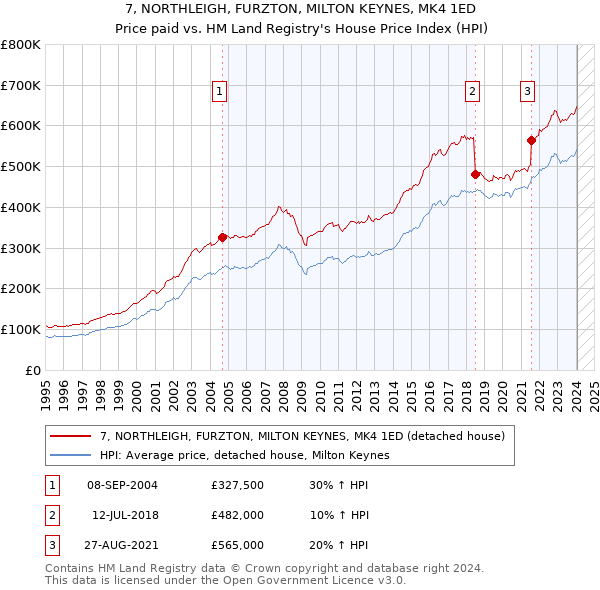 7, NORTHLEIGH, FURZTON, MILTON KEYNES, MK4 1ED: Price paid vs HM Land Registry's House Price Index