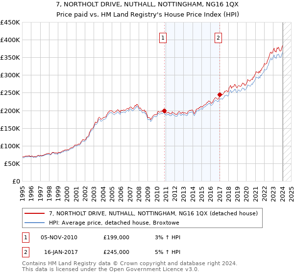 7, NORTHOLT DRIVE, NUTHALL, NOTTINGHAM, NG16 1QX: Price paid vs HM Land Registry's House Price Index