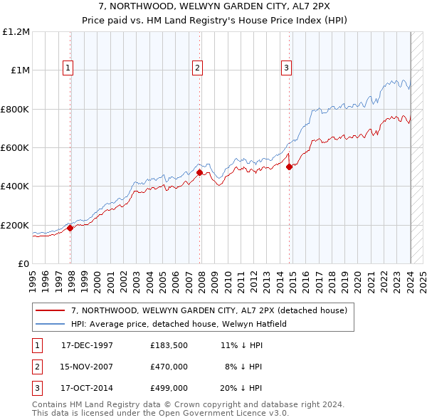 7, NORTHWOOD, WELWYN GARDEN CITY, AL7 2PX: Price paid vs HM Land Registry's House Price Index