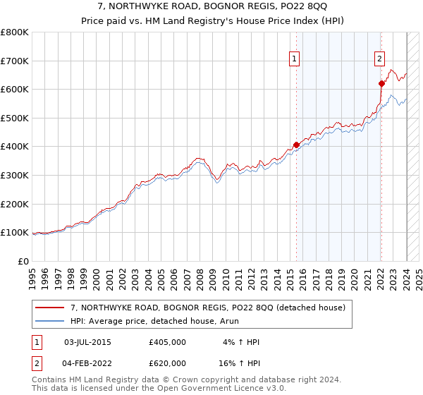 7, NORTHWYKE ROAD, BOGNOR REGIS, PO22 8QQ: Price paid vs HM Land Registry's House Price Index