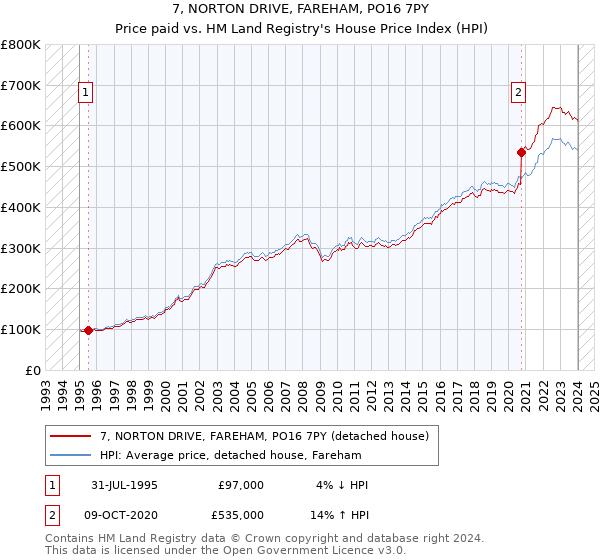 7, NORTON DRIVE, FAREHAM, PO16 7PY: Price paid vs HM Land Registry's House Price Index