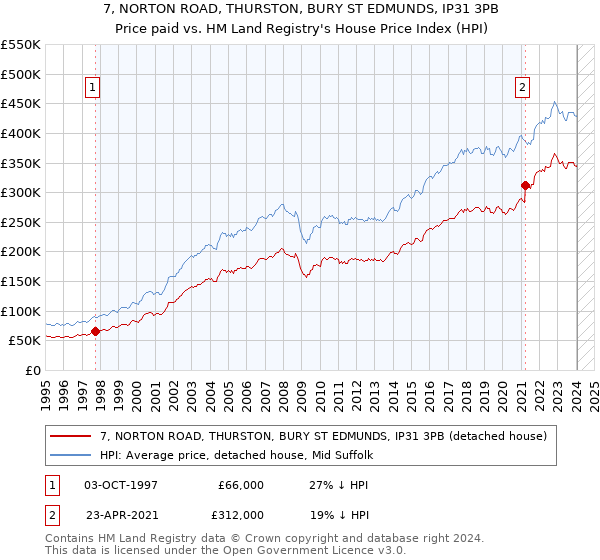 7, NORTON ROAD, THURSTON, BURY ST EDMUNDS, IP31 3PB: Price paid vs HM Land Registry's House Price Index