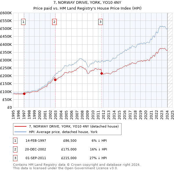 7, NORWAY DRIVE, YORK, YO10 4NY: Price paid vs HM Land Registry's House Price Index