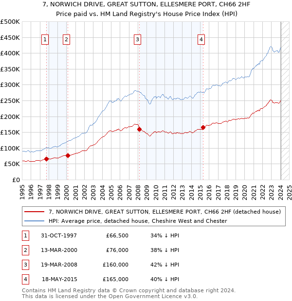 7, NORWICH DRIVE, GREAT SUTTON, ELLESMERE PORT, CH66 2HF: Price paid vs HM Land Registry's House Price Index
