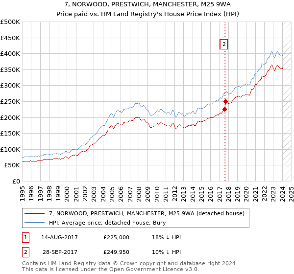 7, NORWOOD, PRESTWICH, MANCHESTER, M25 9WA: Price paid vs HM Land Registry's House Price Index